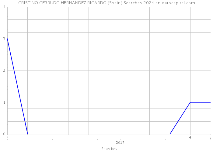 CRISTINO CERRUDO HERNANDEZ RICARDO (Spain) Searches 2024 