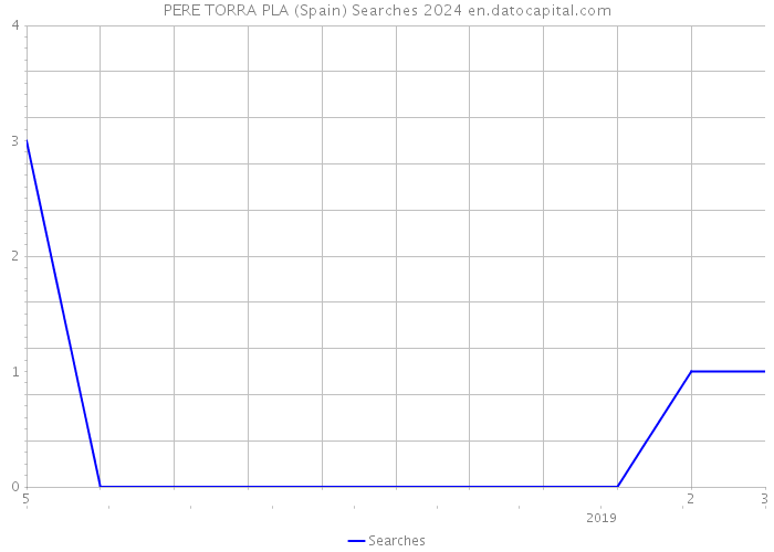 PERE TORRA PLA (Spain) Searches 2024 