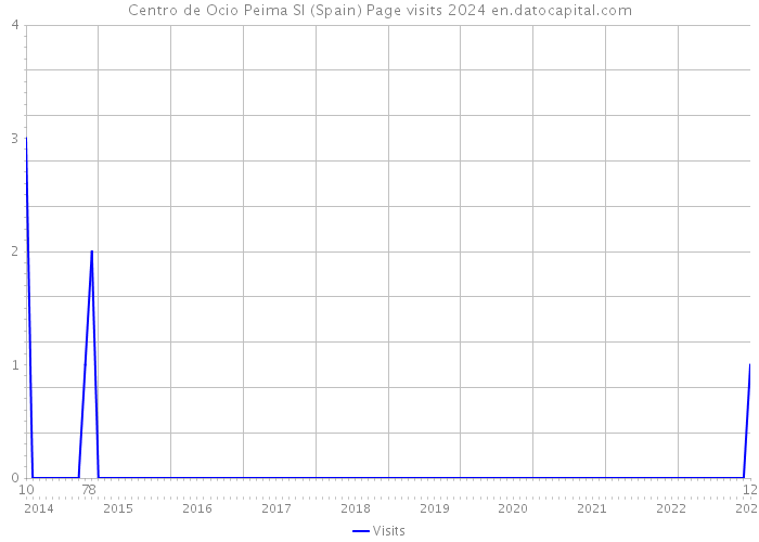 Centro de Ocio Peima Sl (Spain) Page visits 2024 