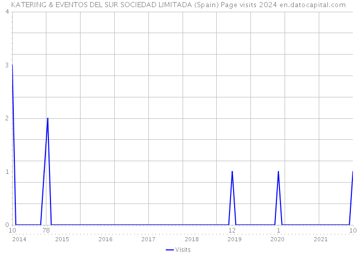 KATERING & EVENTOS DEL SUR SOCIEDAD LIMITADA (Spain) Page visits 2024 