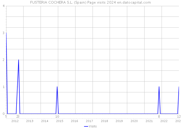 FUSTERIA COCHERA S.L. (Spain) Page visits 2024 