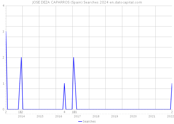 JOSE DEZA CAPARROS (Spain) Searches 2024 