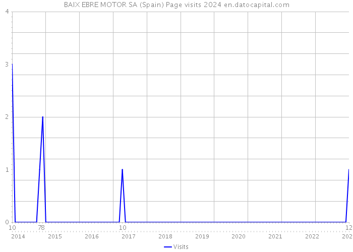 BAIX EBRE MOTOR SA (Spain) Page visits 2024 