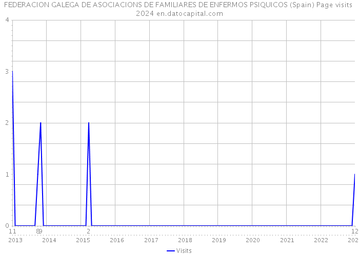 FEDERACION GALEGA DE ASOCIACIONS DE FAMILIARES DE ENFERMOS PSIQUICOS (Spain) Page visits 2024 
