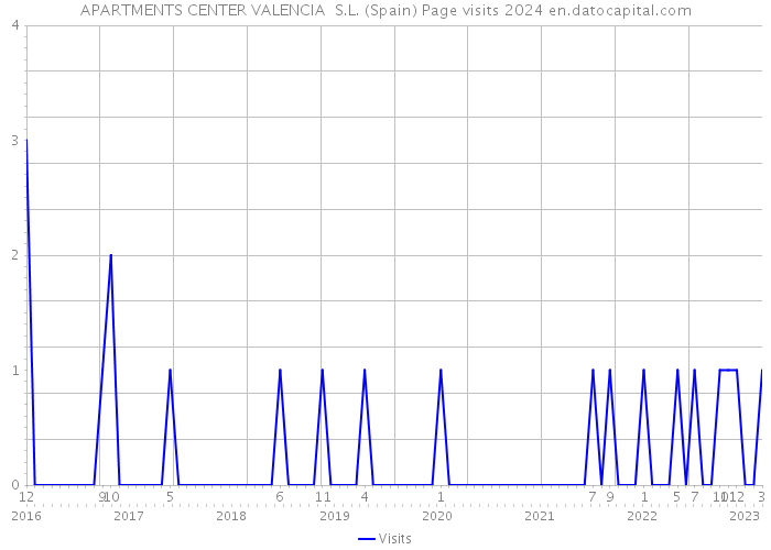 APARTMENTS CENTER VALENCIA S.L. (Spain) Page visits 2024 