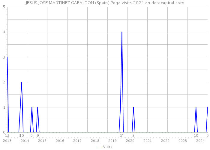 JESUS JOSE MARTINEZ GABALDON (Spain) Page visits 2024 