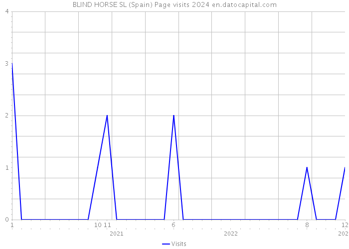 BLIND HORSE SL (Spain) Page visits 2024 