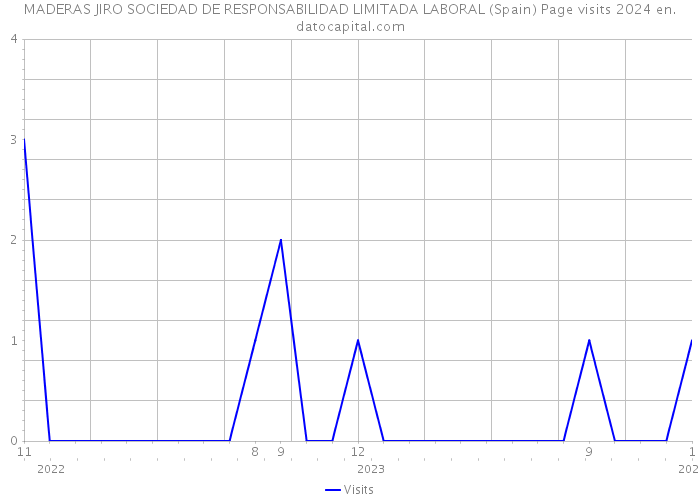 MADERAS JIRO SOCIEDAD DE RESPONSABILIDAD LIMITADA LABORAL (Spain) Page visits 2024 