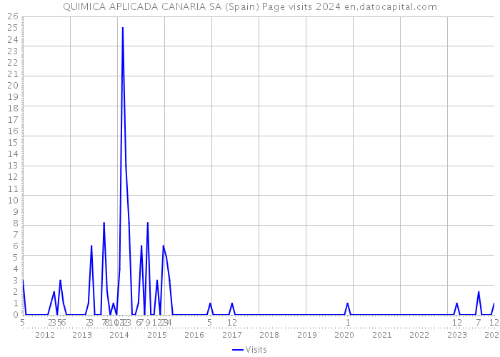 QUIMICA APLICADA CANARIA SA (Spain) Page visits 2024 
