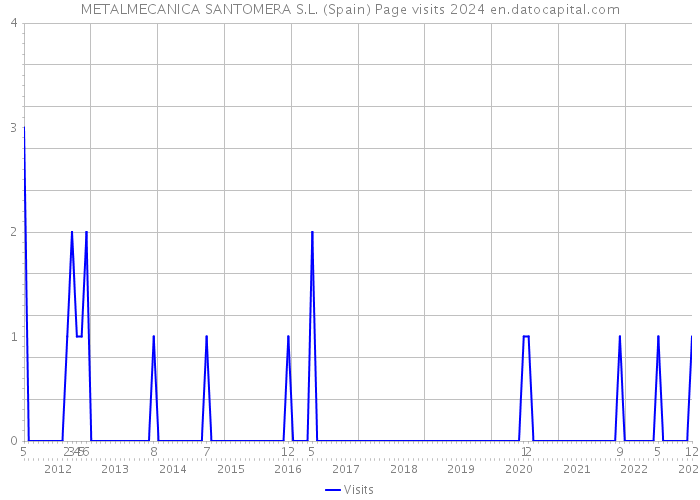 METALMECANICA SANTOMERA S.L. (Spain) Page visits 2024 