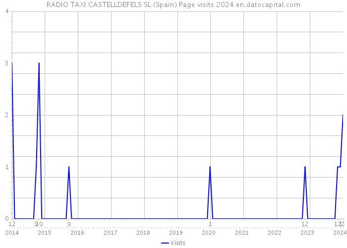RADIO TAXI CASTELLDEFELS SL (Spain) Page visits 2024 