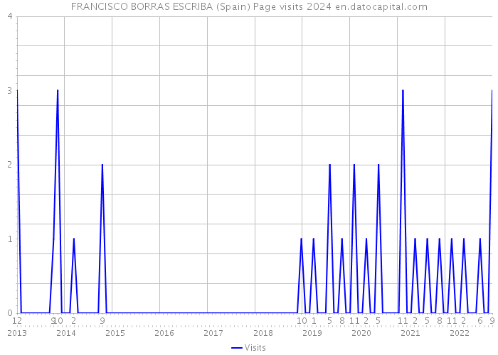 FRANCISCO BORRAS ESCRIBA (Spain) Page visits 2024 