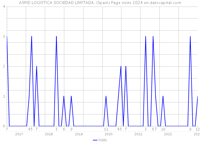 ASPID LOGISTICA SOCIEDAD LIMITADA. (Spain) Page visits 2024 