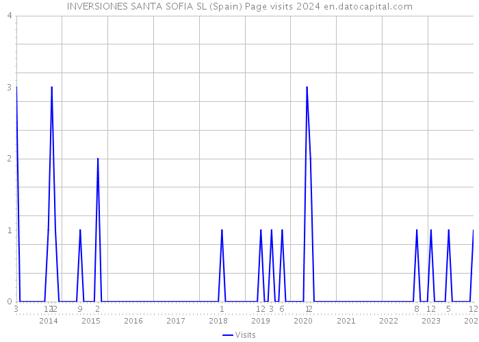 INVERSIONES SANTA SOFIA SL (Spain) Page visits 2024 