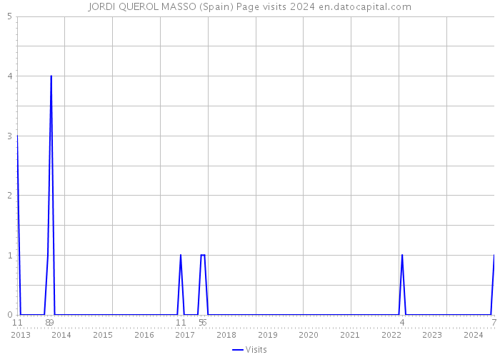 JORDI QUEROL MASSO (Spain) Page visits 2024 