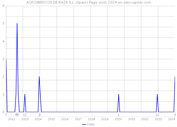 AGROIBERICOS DE RAZA S.L. (Spain) Page visits 2024 