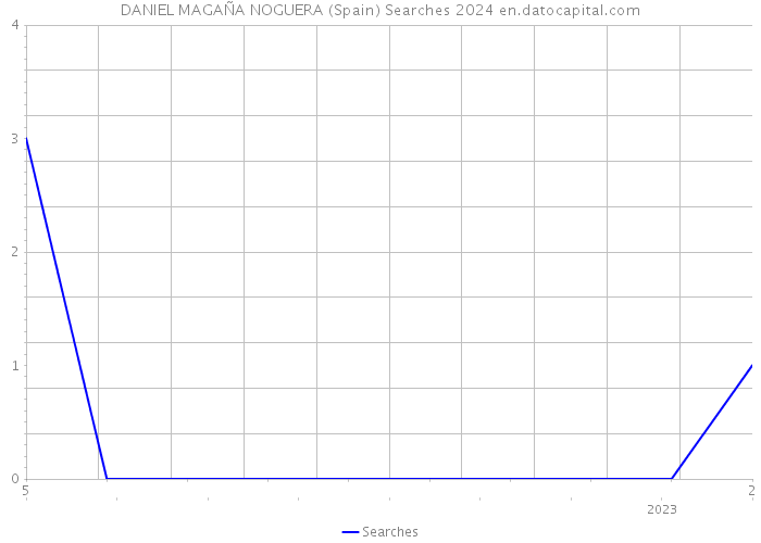 DANIEL MAGAÑA NOGUERA (Spain) Searches 2024 