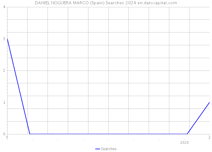 DANIEL NOGUERA MARCO (Spain) Searches 2024 