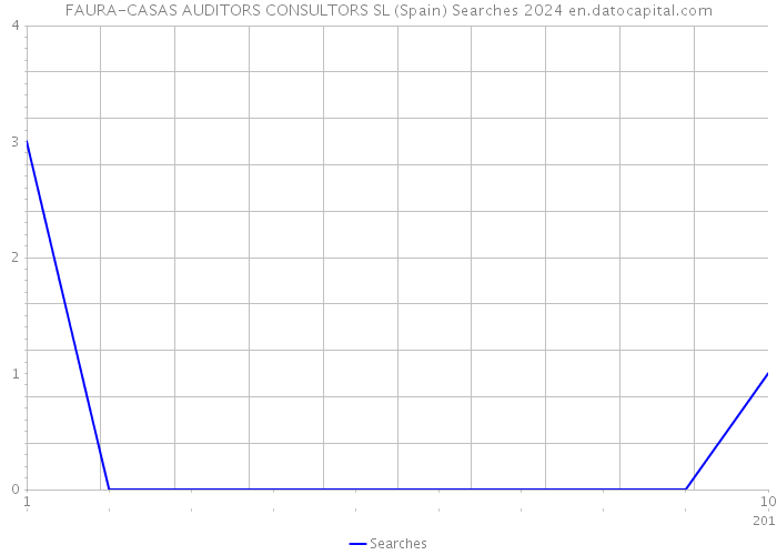 FAURA-CASAS AUDITORS CONSULTORS SL (Spain) Searches 2024 