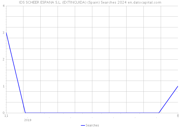 IDS SCHEER ESPANA S.L. (EXTINGUIDA) (Spain) Searches 2024 