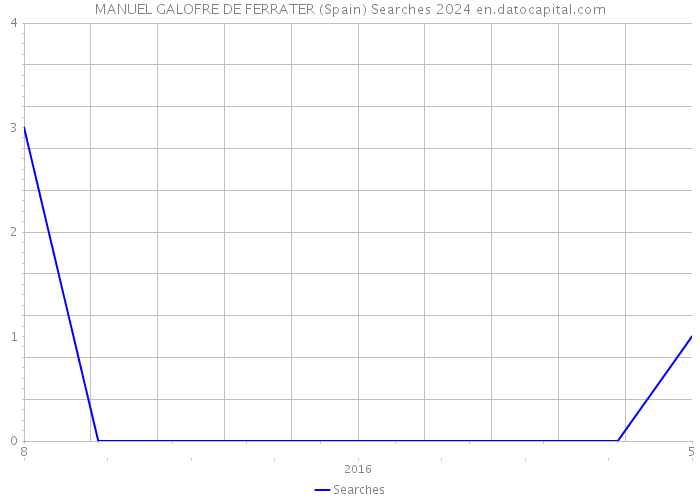 MANUEL GALOFRE DE FERRATER (Spain) Searches 2024 