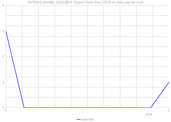 SUTRIAS DANIEL NOGUERA (Spain) Searches 2024 