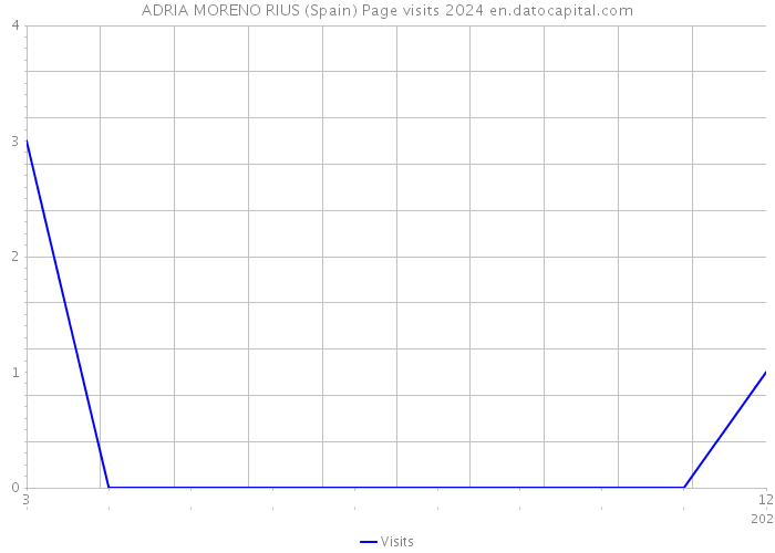 ADRIA MORENO RIUS (Spain) Page visits 2024 