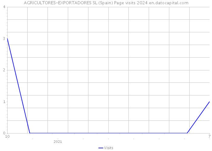 AGRICULTORES-EXPORTADORES SL (Spain) Page visits 2024 