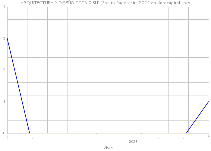 ARQUITECTURA Y DISEÑO COTA 0 SLP (Spain) Page visits 2024 