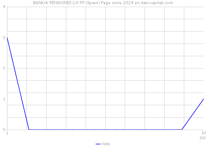 BANKIA PENSIONES LXI FP (Spain) Page visits 2024 
