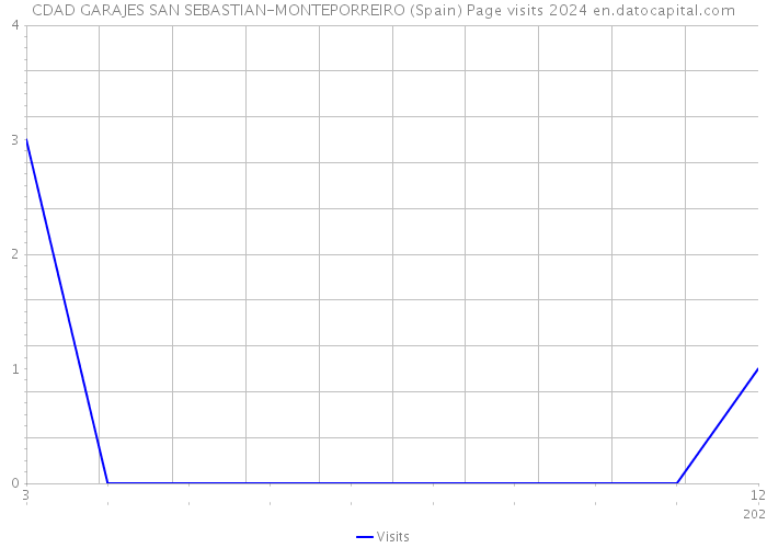 CDAD GARAJES SAN SEBASTIAN-MONTEPORREIRO (Spain) Page visits 2024 