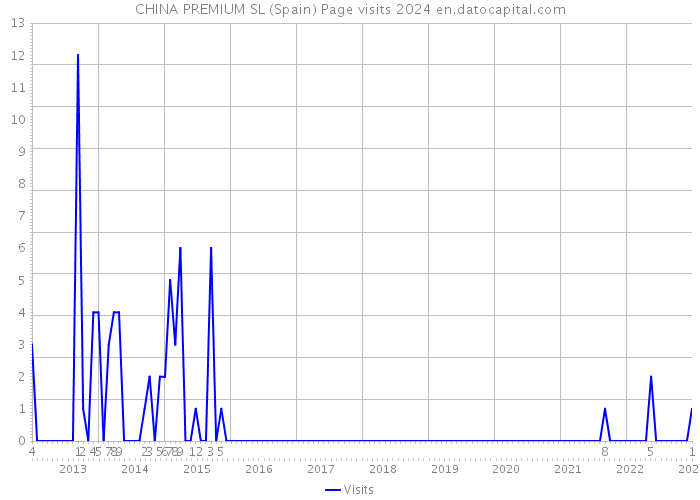 CHINA PREMIUM SL (Spain) Page visits 2024 