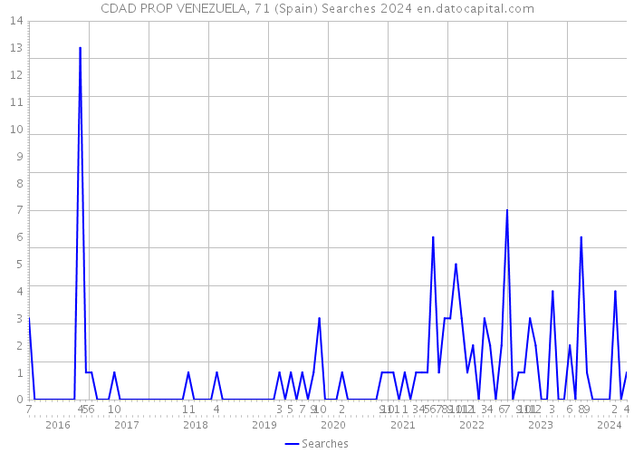 CDAD PROP VENEZUELA, 71 (Spain) Searches 2024 