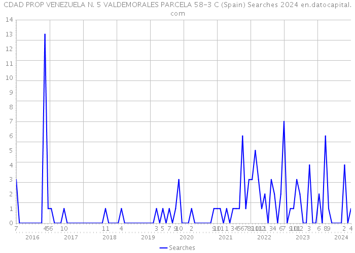 CDAD PROP VENEZUELA N. 5 VALDEMORALES PARCELA 58-3 C (Spain) Searches 2024 