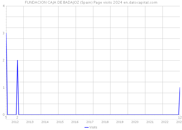 FUNDACION CAJA DE BADAJOZ (Spain) Page visits 2024 