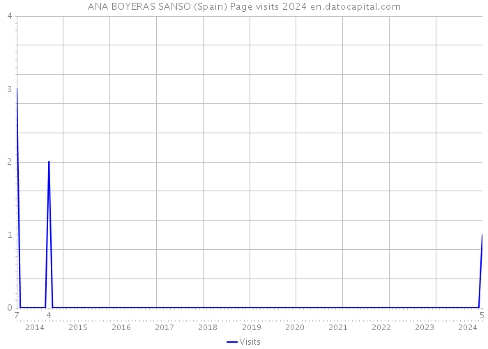 ANA BOYERAS SANSO (Spain) Page visits 2024 
