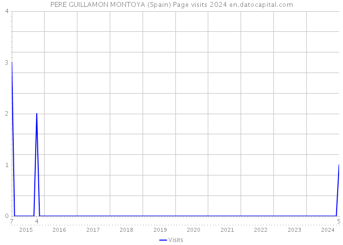 PERE GUILLAMON MONTOYA (Spain) Page visits 2024 