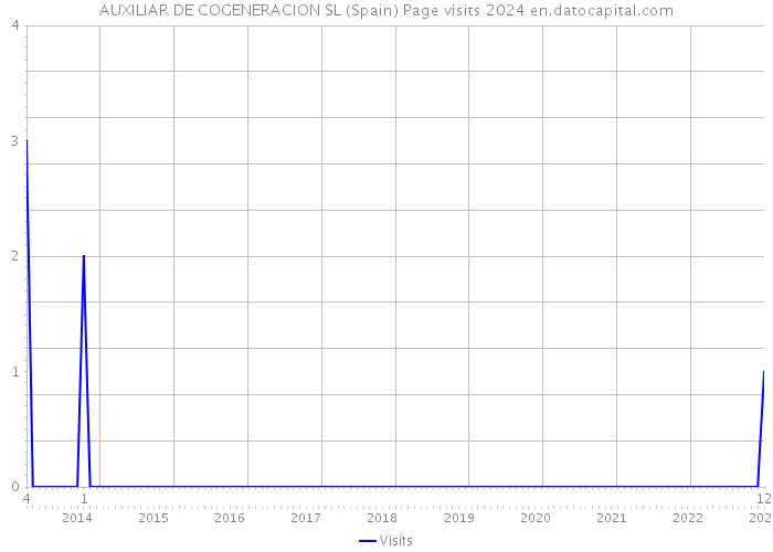AUXILIAR DE COGENERACION SL (Spain) Page visits 2024 