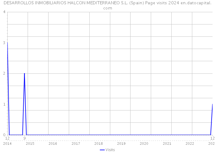 DESARROLLOS INMOBILIARIOS HALCON MEDITERRANEO S.L. (Spain) Page visits 2024 
