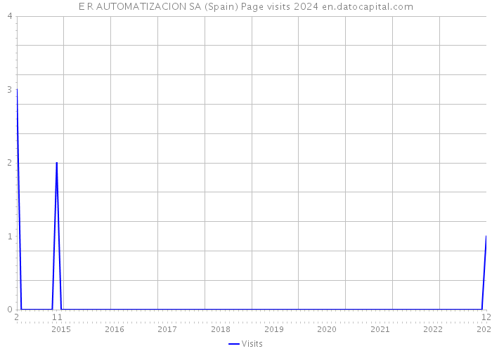 E R AUTOMATIZACION SA (Spain) Page visits 2024 