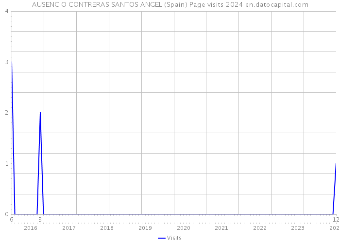 AUSENCIO CONTRERAS SANTOS ANGEL (Spain) Page visits 2024 