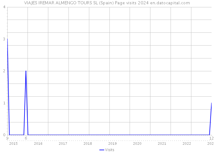 VIAJES IREMAR ALMENGO TOURS SL (Spain) Page visits 2024 