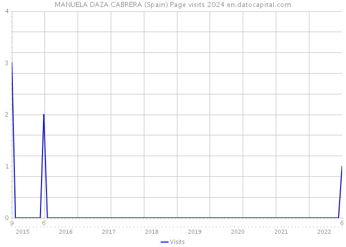 MANUELA DAZA CABRERA (Spain) Page visits 2024 