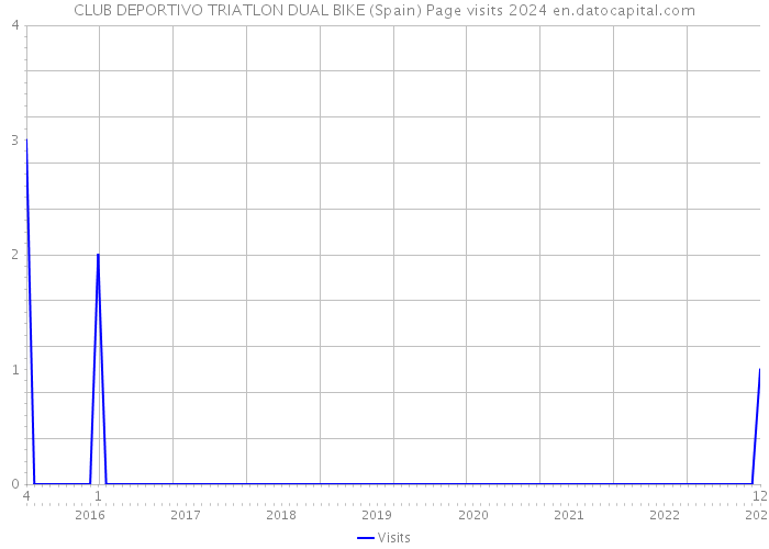 CLUB DEPORTIVO TRIATLON DUAL BIKE (Spain) Page visits 2024 