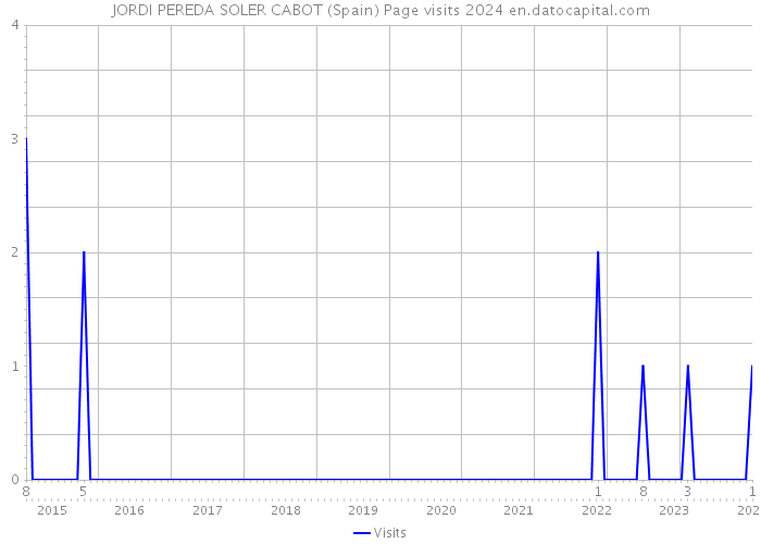 JORDI PEREDA SOLER CABOT (Spain) Page visits 2024 