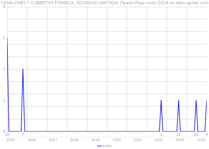 CANALONES Y CUBIERTAS FONSECA, SOCIEDAD LIMITADA (Spain) Page visits 2024 