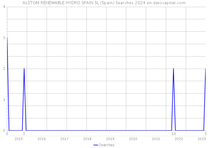 ALSTOM RENEWABLE HYDRO SPAIN SL (Spain) Searches 2024 