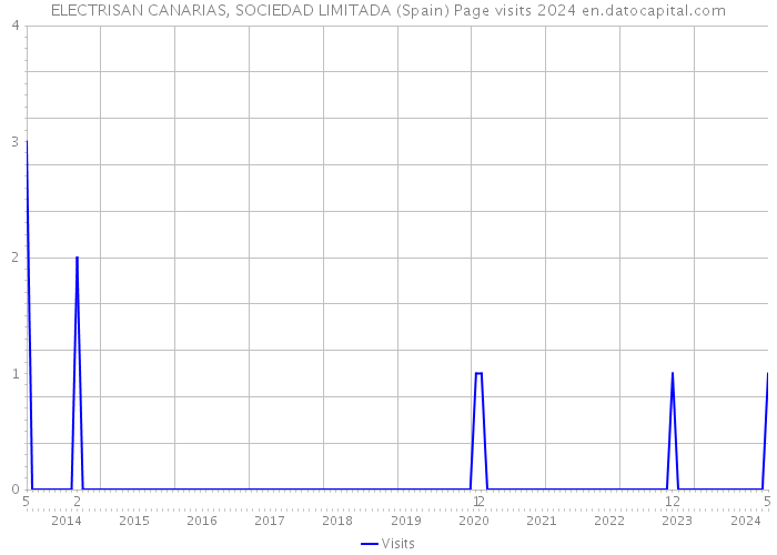ELECTRISAN CANARIAS, SOCIEDAD LIMITADA (Spain) Page visits 2024 