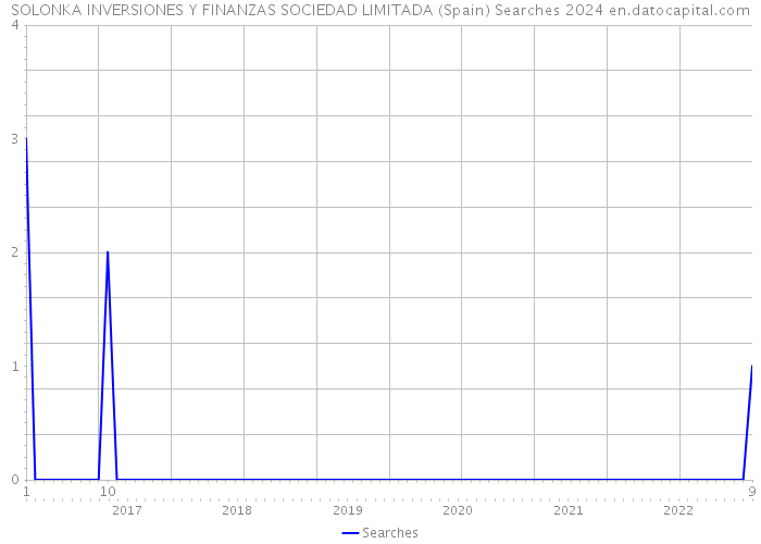 SOLONKA INVERSIONES Y FINANZAS SOCIEDAD LIMITADA (Spain) Searches 2024 