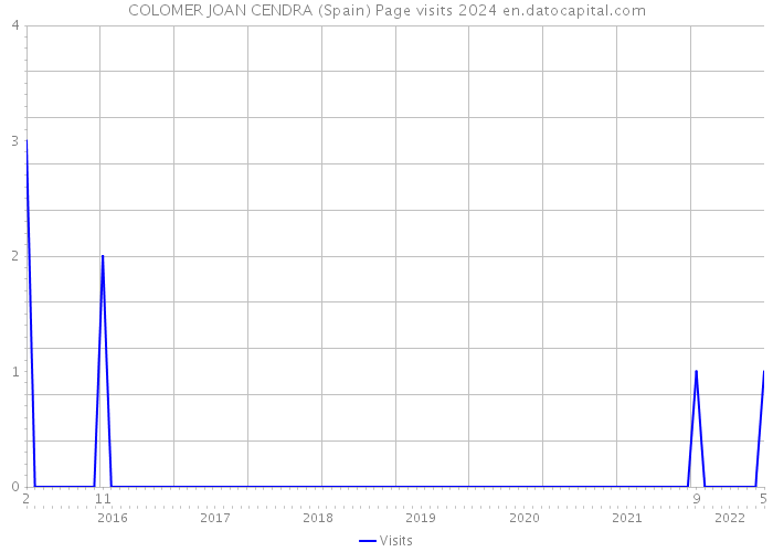 COLOMER JOAN CENDRA (Spain) Page visits 2024 